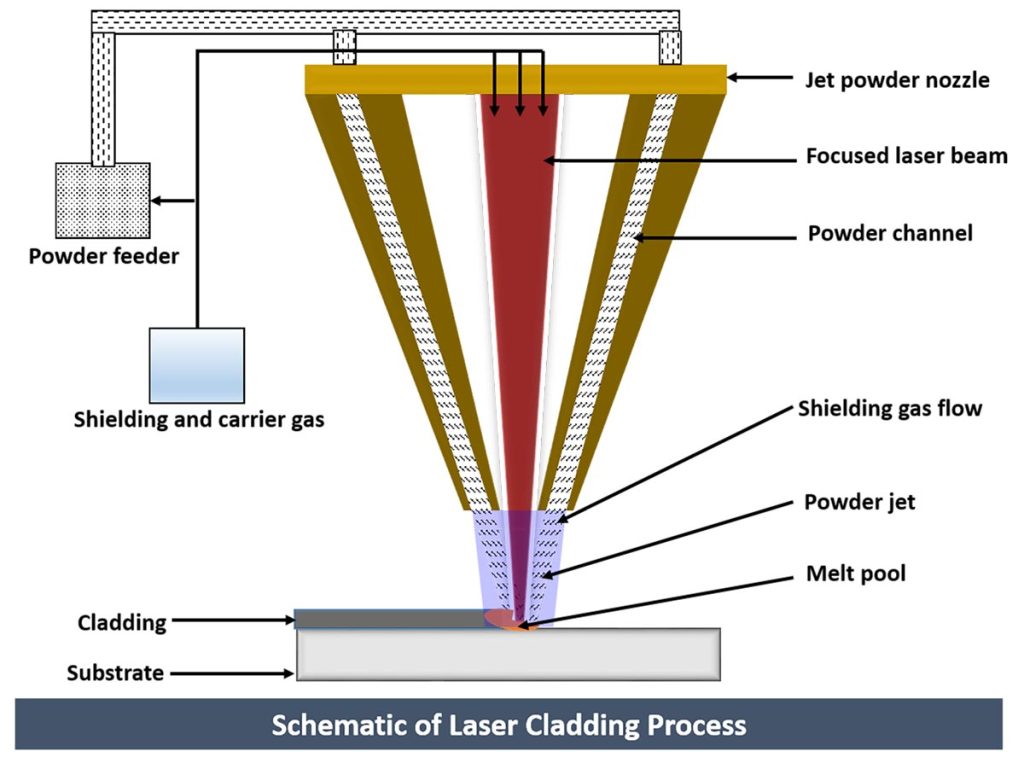 Schematic representation of Laser Cladding Process