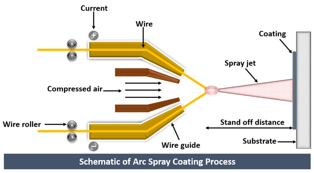 Schematic representation of Arc Spray Coating Process