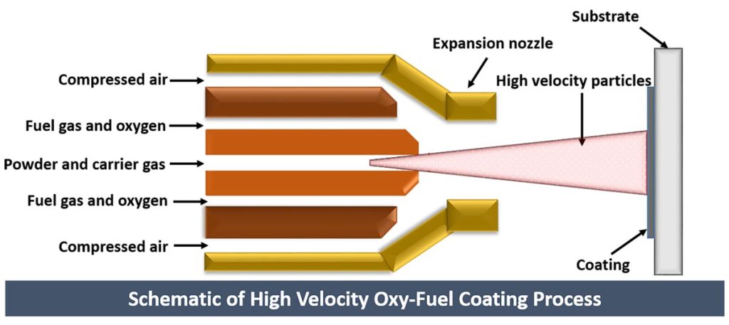 Schematic representation of High Velocity Oxy-Fuel Coating Process